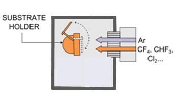 图1 b。活性离子束腐蚀模式