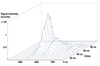时间解决的发光