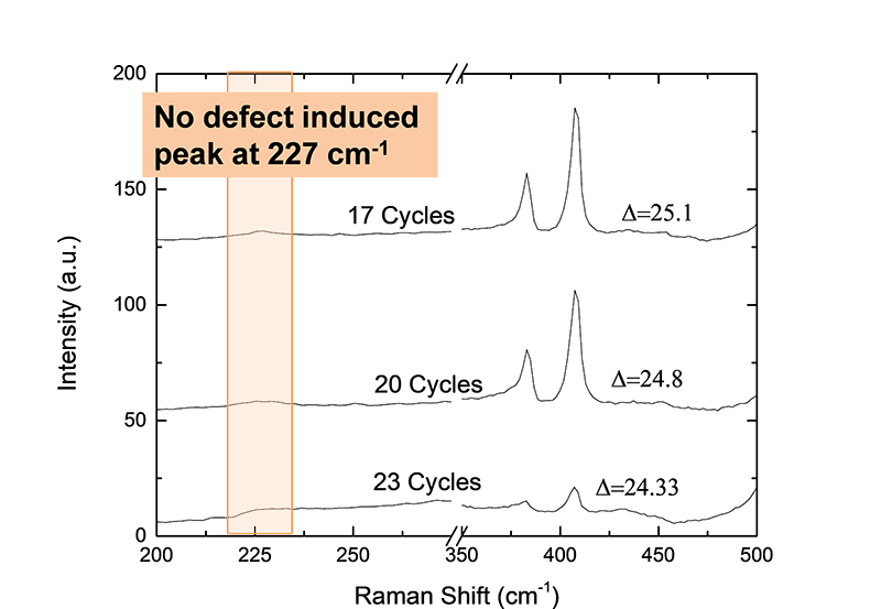 MoS2的ALE没有表现出拉曼缺陷