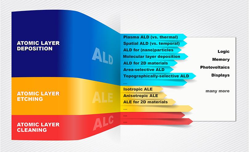 原子层处理说明了埃因霍温科技大学