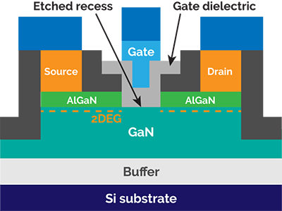 CR.oss-sectional schematic of normally-off GaN-on-silicon power device with etched recess and conformal gate dielectric.