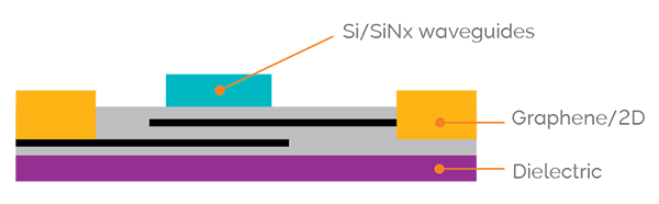 用于数据通信图的石墨烯EO调制器