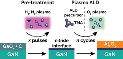H2或氮气等离子体预处理和氧化铝的例子plasma ALD on GaN to illustrate the effect of pre-treatment and ALD on the surface composition and structure.