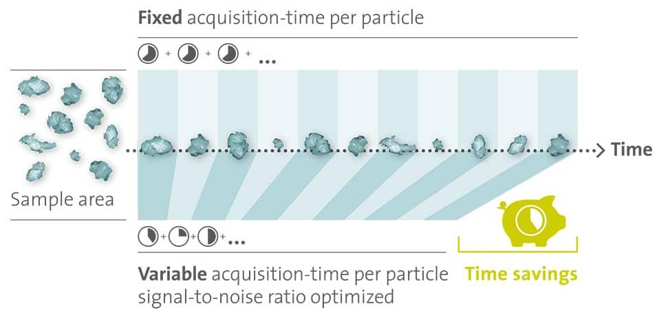 witec颗粒节省时间