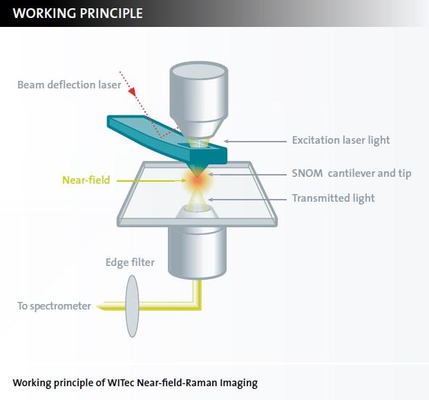 近场拉曼工作原理