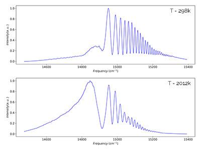 在H2/空气等效比（298K）和0.7（2012K）的H2/空气等效比的Hencken燃烧器火焰上执行的汽车温度计。光谱平均超过2000张照片，并根据仪器响应函数（IRF）进行校准。在农作物模式下以Andor Ixon EMCCD获取，以达到5 kHz的光谱率。普渡大学机械工程学院的Pr Lucht提供。Thomas等人，刺耳的脉冲脉冲连贯的反sto抗螺旋杆的技术发展和性能分析，拉曼散射燃烧温度计，应用光学卷。56，第31号，2017年，第8797-8810页