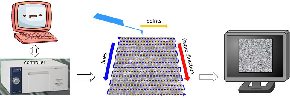 地形成像AFM计算机与控制器之间的接口