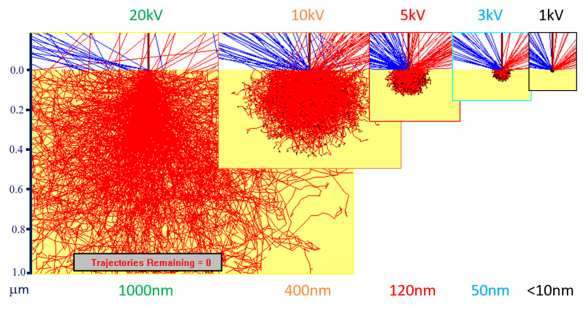 蒙特卡罗模拟建模的交互volume for Fe X-rays generated within pure Fe for a range of accelerating voltages.