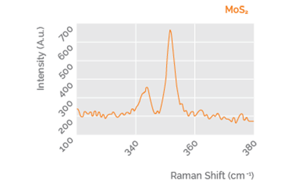 MoS<sub>2</sub>的拉曼位移